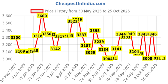 flipkart.com roboson Wearable Electric Breast Pump with 3 Modes & 9 levels, with Rechargeable Battery- Electric roboson Price History Graph from 30 May 2025 to 25 Oct 2025