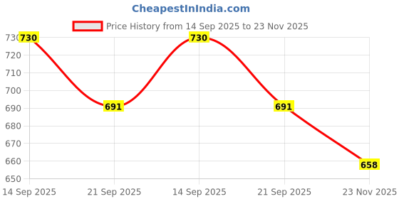 flipkart.com vinayakart Wearable for Women Urine Drainage Bag System for Adults and Paitents Urine Bag vinayakart Price History Graph from 14 Sep 2025 to 23 Nov 2025