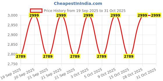 flipkart.com pro99s Wearable Hands-Free Electric Breast Pump - Electric pro99s Price History Graph from 19 Sep 2025 to 30 Oct 2025