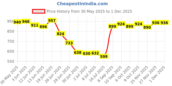 flipkart.com hasthip Wearable Urinal for Men, Protable Male Urine Collection Bag, Reusable Silicone Urine Bag hasthip Price History Graph from 30 May 2025 to 30 Nov 2025