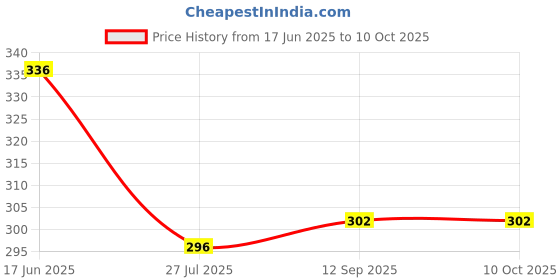flipkart.com wearbird Men Cotton Blend Kurta Pyjama Set wearbird Price History Graph from 17 Jun 2025 to 10 Oct 2025