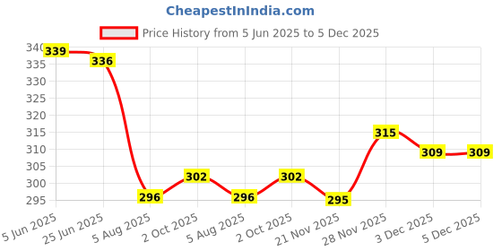 flipkart.com wearbird Men Cotton Blend Kurta Pyjama Set wearbird Price History Graph from 5 Jun 2025 to 5 Dec 2025
