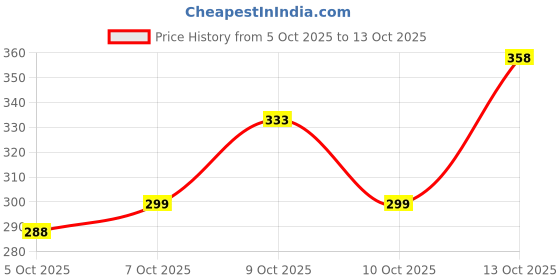 flipkart.com wearbird Men Cotton Blend Kurta Pyjama Set wearbird Price History Graph from 5 Oct 2025 to 13 Oct 2025