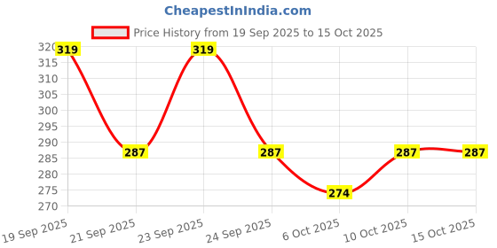 flipkart.com wearbird Men Cotton Blend Kurta Pyjama Set wearbird Price History Graph from 19 Sep 2025 to 14 Oct 2025