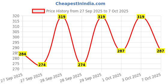 flipkart.com wearbird Men Cotton Blend Kurta Pyjama Set wearbird Price History Graph from 27 Sep 2025 to 7 Oct 2025