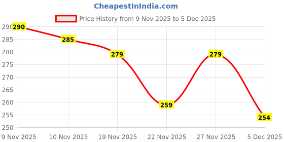 flipkart.com wearbird Men Solid Cotton Blend Straight Kurta wearbird Price History Graph from 9 Nov 2025 to 5 Dec 2025