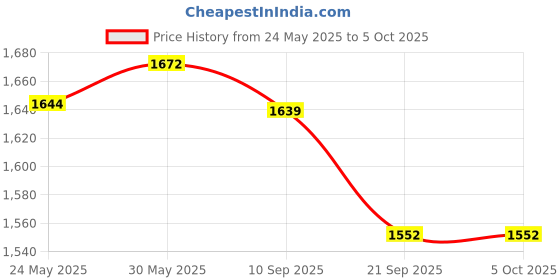 flipkart.com wearduds Tshirt Regular Shorts Co-ords Set wearduds Price History Graph from 24 May 2025 to 5 Oct 2025