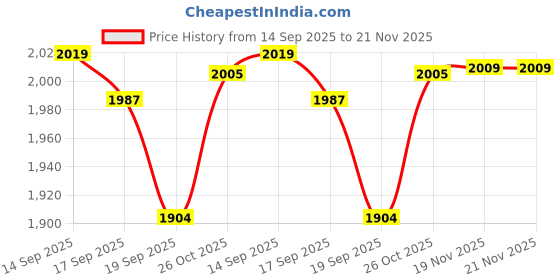flipkart.com wearduds Tshirt Regular Shorts Co-ords Set wearduds Price History Graph from 14 Sep 2025 to 21 Nov 2025