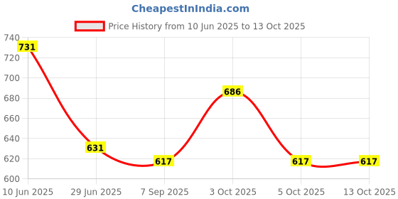 flipkart.com WEARFINE Printed Pagri Price History Graph from 10 Jun 2025 to 12 Oct 2025