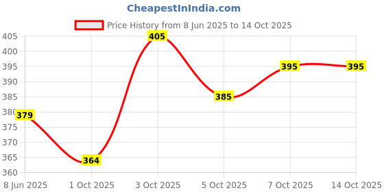 flipkart.com WEARFINE Printed Pagri Price History Graph from 8 Jun 2025 to 14 Oct 2025