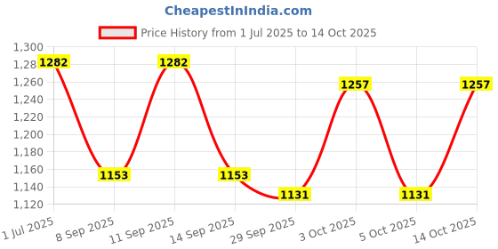flipkart.com WEARFINE Printed Pagri Price History Graph from 1 Jul 2025 to 14 Oct 2025
