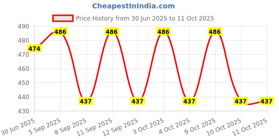 flipkart.com WEARFINE Printed Pagri Price History Graph from 30 Jun 2025 to 10 Oct 2025