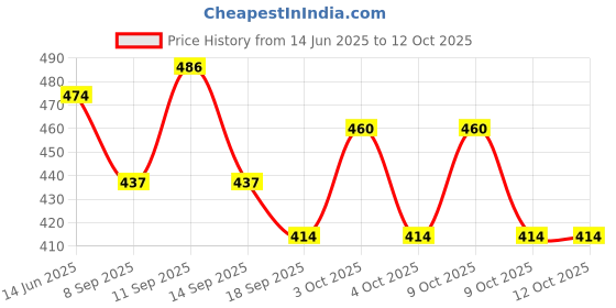 flipkart.com WEARFINE Printed Pagri Price History Graph from 14 Jun 2025 to 12 Oct 2025