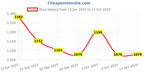 flipkart.com WEARFINE Printed Pagri Price History Graph from 15 Jun 2025 to 13 Oct 2025