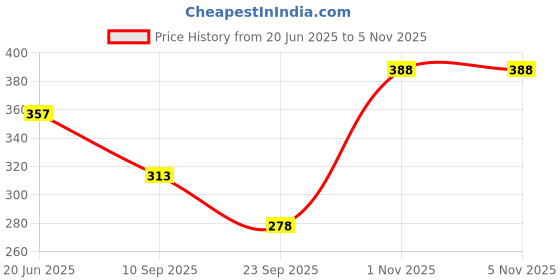 flipkart.com wearhub Solid Men Raincoat wearhub Price History Graph from 20 Jun 2025 to 4 Nov 2025