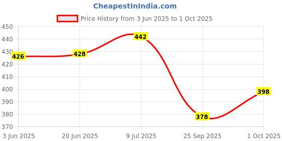 flipkart.com wearial Georgette Stitched Flared/A-line Gown wearial Price History Graph from 3 Jun 2025 to 1 Oct 2025