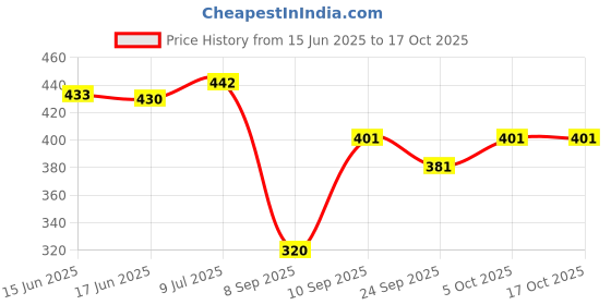 flipkart.com wearial Georgette Stitched Flared/A-line Gown wearial Price History Graph from 15 Jun 2025 to 16 Oct 2025
