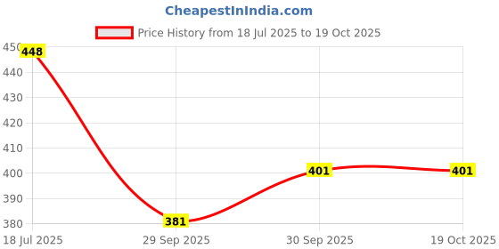 flipkart.com wearial Georgette Stitched Flared/A-line Gown wearial Price History Graph from 18 Jul 2025 to 18 Oct 2025