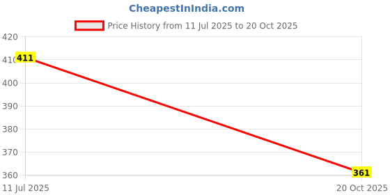 flipkart.com wearial Shirt Pant Co-ords Set wearial Price History Graph from 11 Jul 2025 to 20 Oct 2025