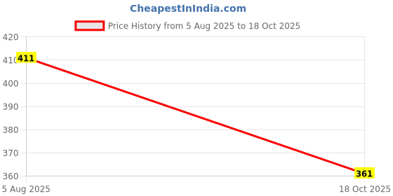 flipkart.com wearial Shirt Pant Co-ords Set wearial Price History Graph from 5 Aug 2025 to 18 Oct 2025