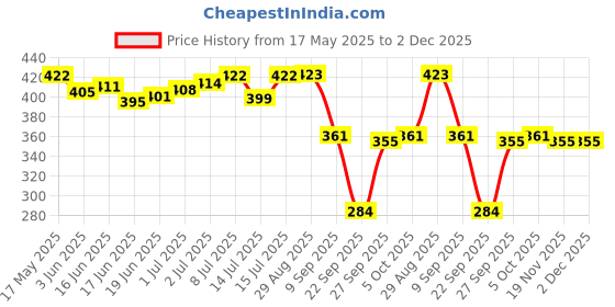 flipkart.com wearial Top Pant Co-ords Set wearial Price History Graph from 17 May 2025 to 2 Dec 2025