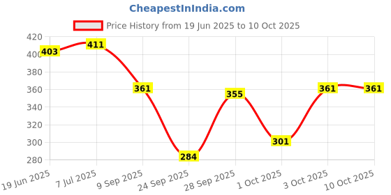 flipkart.com wearial Top Pant Co-ords Set wearial Price History Graph from 19 Jun 2025 to 10 Oct 2025
