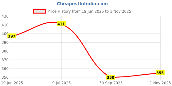 flipkart.com wearial Top Pant Co-ords Set wearial Price History Graph from 19 Jun 2025 to 1 Nov 2025