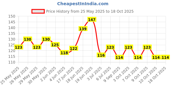 flipkart.com weariton 0.4mm Copper Wire / Metallic String For Beading Necklace, Jewellery Making weariton Price History Graph from 25 May 2025 to 18 Oct 2025