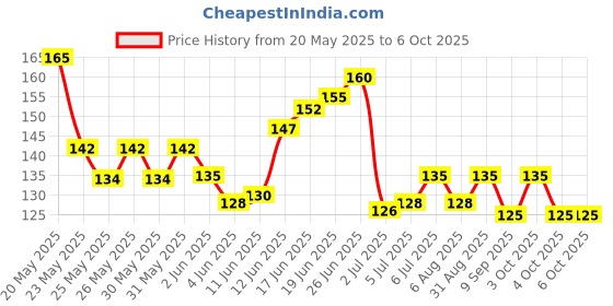 flipkart.com weariton 0.5, 0.6, 0.7, 0.8, 1.0 Elastic Rope Cord String for Bracelet / Jewellery Making weariton Price History Graph from 20 May 2025 to 4 Oct 2025