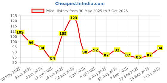 flipkart.com weariton 0.5 mm (2 Roll) Elastic Rope Cord String for Bracelet / Jewellery Making weariton Price History Graph from 30 May 2025 to 3 Oct 2025