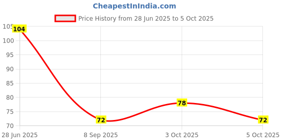 flipkart.com weariton 0.5 mm Elastic Rope Cord String for Bracelet / Jewellery Making (1 Roll) weariton Price History Graph from 28 Jun 2025 to 5 Oct 2025