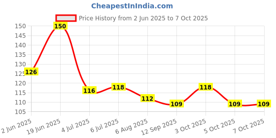 flipkart.com weariton 0.7, 0.8, 1.0 Elastic Rope Cord String for Bracelet / Jewellery Making (3 Rolls) weariton Price History Graph from 2 Jun 2025 to 7 Oct 2025