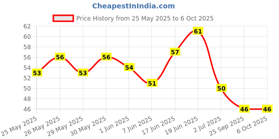 flipkart.com weariton 0.7 mm Elastic Rope Cord String for Bracelet / Jewellery Making (1 Roll) weariton Price History Graph from 25 May 2025 to 6 Oct 2025