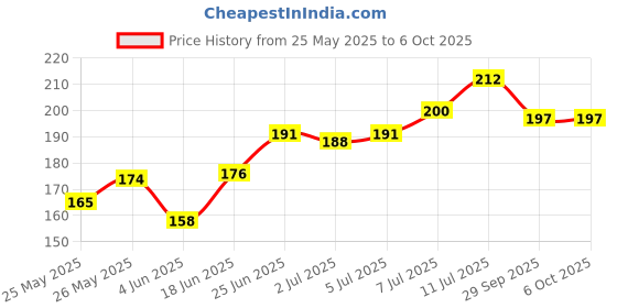 flipkart.com weariton 0.7 mm Elastic Rope Cord String for Bracelet / Jewellery Making (10 Rolls) weariton Price History Graph from 25 May 2025 to 5 Oct 2025