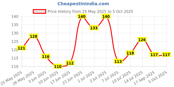flipkart.com weariton 0.7 mm Elastic Rope Cord String for Bracelet / Jewellery Making (5 Rolls) weariton Price History Graph from 25 May 2025 to 5 Oct 2025