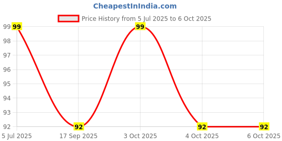 flipkart.com weariton 1.0 mm (2 Roll) Elastic Rope Cord String for Bracelet / Jewellery Making weariton Price History Graph from 5 Jul 2025 to 4 Oct 2025