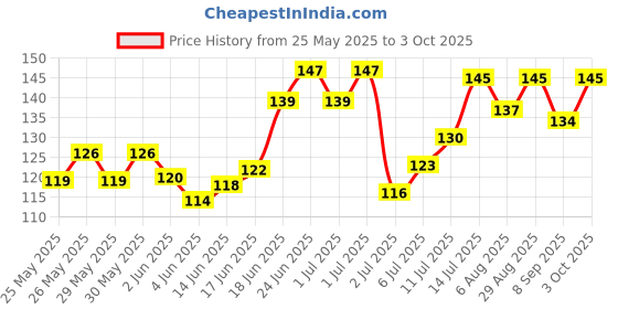 flipkart.com weariton 100 meter 0.7 mm Elastic Rope Cord String Thread for Bracelet / Jewellery Making weariton Price History Graph from 25 May 2025 to 3 Oct 2025