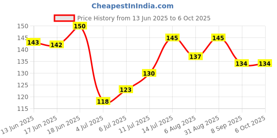 flipkart.com weariton 100 meter 0.8 mm Elastic Rope Cord String Thread for Bracelet / Jewellery Making weariton Price History Graph from 13 Jun 2025 to 5 Oct 2025
