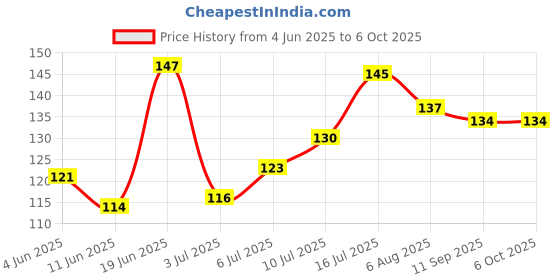 flipkart.com weariton 100 meter 1.0 mm Elastic Rope Cord String Thread for Bracelet / Jewellery Making weariton Price History Graph from 4 Jun 2025 to 6 Oct 2025