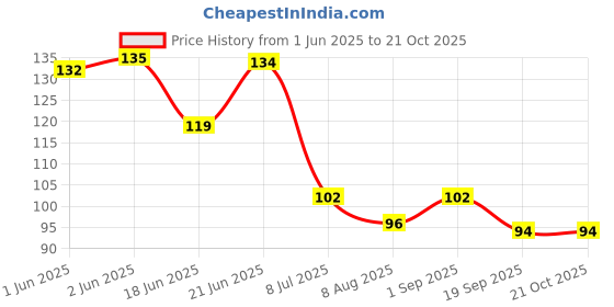 flipkart.com weariton 1000 Pcs 5 mm Silver Jump Rings for Jewellery Making / Findings and Other Crafts weariton Price History Graph from 1 Jun 2025 to 19 Oct 2025