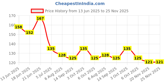 flipkart.com weariton 2 Rolls - 0.45 mm Gear Wire, Tiger Trail, Metallic String For Jewellery Making weariton Price History Graph from 13 Jun 2025 to 24 Nov 2025