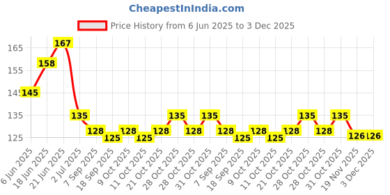 flipkart.com weariton 600 Pieces Jewellery Making Accessories Findings Kit For Art & Craft | Quilling weariton Price History Graph from 6 Jun 2025 to 2 Dec 2025