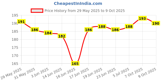 flipkart.com wearknots Rolling Paper wearknots Price History Graph from 29 May 2025 to 7 Oct 2025
