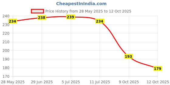flipkart.com wearknots Rolling Paper wearknots Price History Graph from 28 May 2025 to 12 Oct 2025