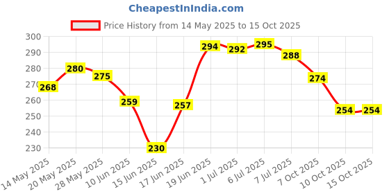 flipkart.com wearknots Rolling Paper wearknots Price History Graph from 14 May 2025 to 14 Oct 2025