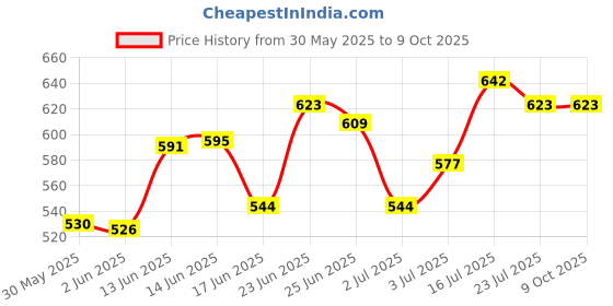 flipkart.com wearknots Rolling Paper wearknots Price History Graph from 30 May 2025 to 9 Oct 2025