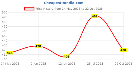 flipkart.com wearobics Men Regular Fit Black Cotton Blend Trousers wearobics Price History Graph from 24 May 2025 to 22 Oct 2025