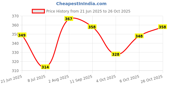 flipkart.com wearsixty V-Neck Women Blouse wearsixty Price History Graph from 21 Jun 2025 to 26 Oct 2025