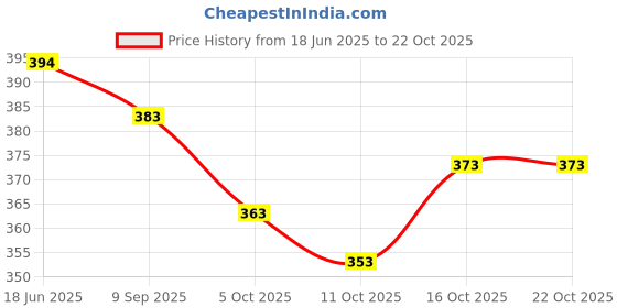 flipkart.com wearsixty V-Neck Women Blouse wearsixty Price History Graph from 18 Jun 2025 to 21 Oct 2025
