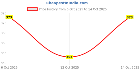 flipkart.com wearsixty V-Neck Women Blouse wearsixty Price History Graph from 6 Oct 2025 to 14 Oct 2025